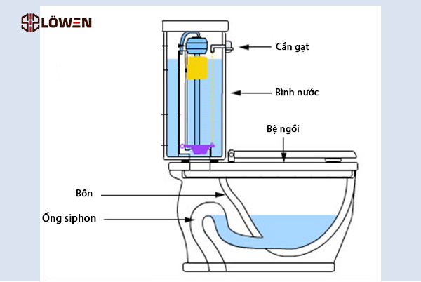 Ống xi phông là chi tiết nhỏ nhưng quan trọng