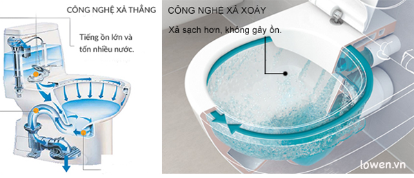 Công nghệ xả thẳng & xả xoáy
